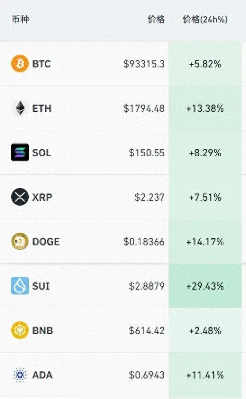 财盛配资 逾16万人爆仓！比特币大涨，Strategy浮盈超136亿美元
