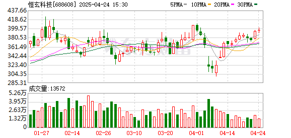 象泰配资 恒玄科技：一季度归母净利润1.91亿元，同比增长590.22%