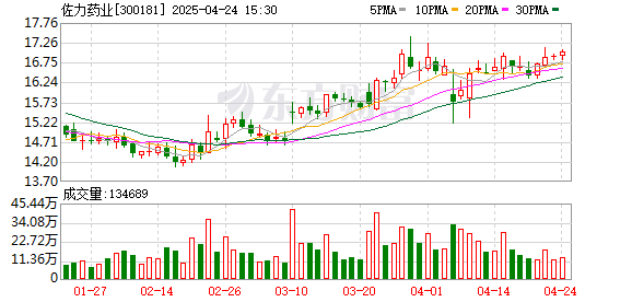 天创网 佐力药业：2024年归母净利润同比增长32.60%，拟10派6元