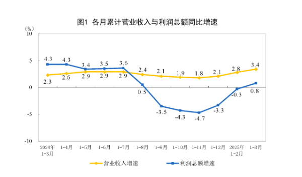 证配所配资 一季度工业利润增速转正，“两新”政策效应显现