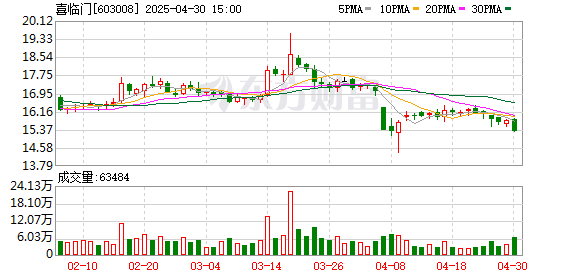 宏益配资 喜临门：已回购755.04万股，使用资金总额约1.3亿元