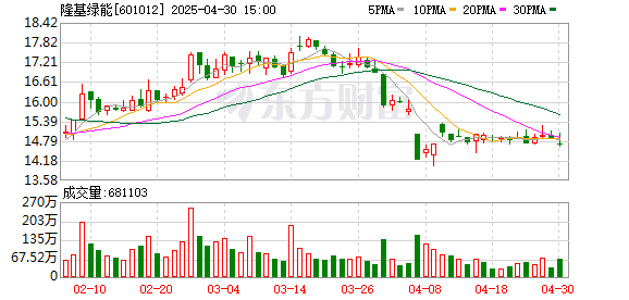 领航优配 隆基绿能2024年营收净利双降 BC产品出货量超17GW