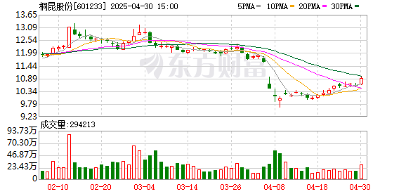 大牛配资网 信达证券给予桐昆股份买入评级，公司盈利显著改善，看好涤丝龙头业绩释放弹性