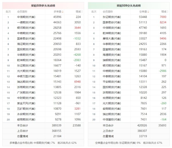 达人配资 菜粕龙虎榜 | 主力合约增仓下行 多空双方均呈进场态势