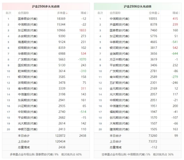 捷希缘配资 沪金龙虎榜 | 主力合约增仓上行 多方呈进场态势 空方呈退场态势
