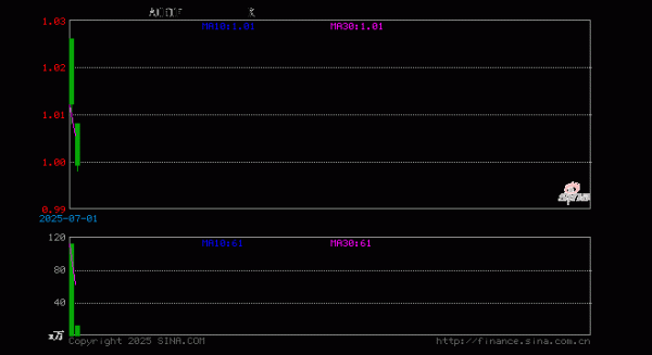 大业证券 AIETF富国(589380)跌1.28%, 半日成交额1201.09万元