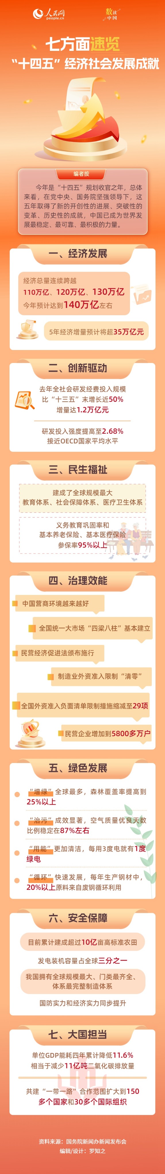 铭创配资 数读中国 七方面速览“十四五”经济社会发展成就