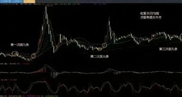 新宝配资 3500点, 是牛市的起点还是牛市的终点?