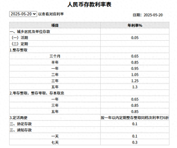 华盛配资 存款利率跌跌不休, 普通人钱袋子不缩水? 三大策略教你稳中求进!