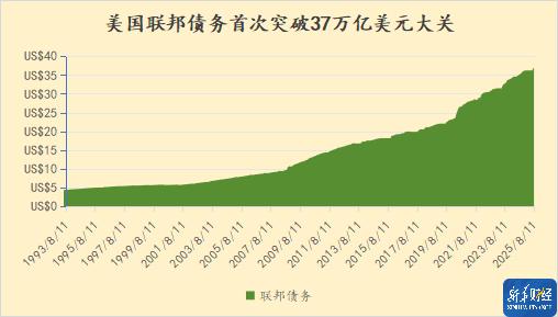 股巢网 开源难节流更难 美国联邦债务突破37万亿美元