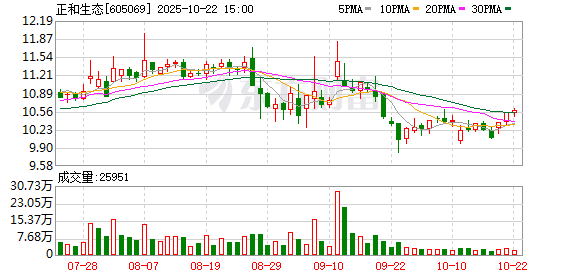 鼎东策略 正和生态：关于取消监事会的公告